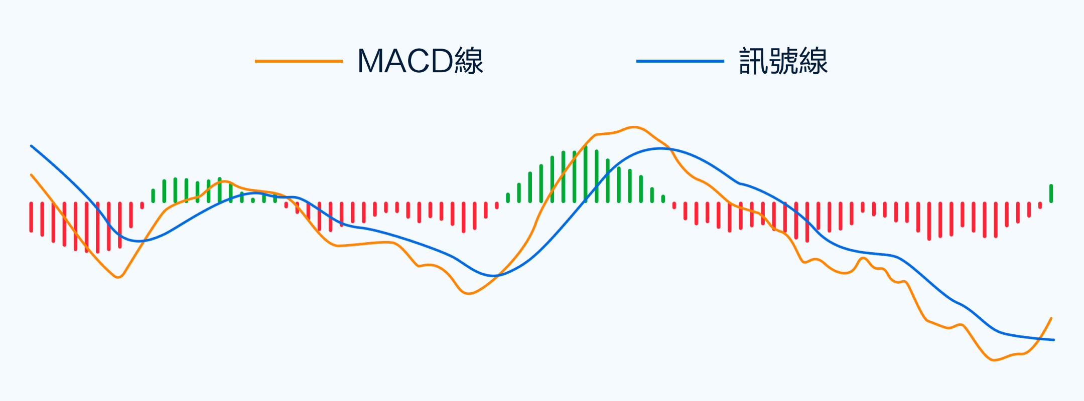 MACD指标(英文:Moving Average Convergence/Divergence)