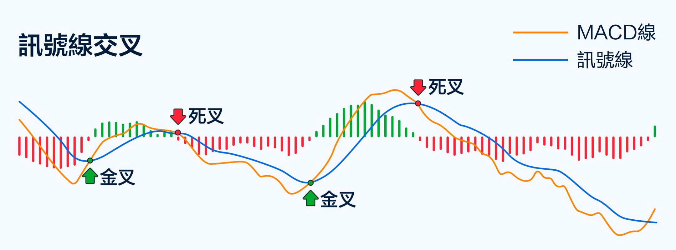 黄金交叉和死亡交叉
