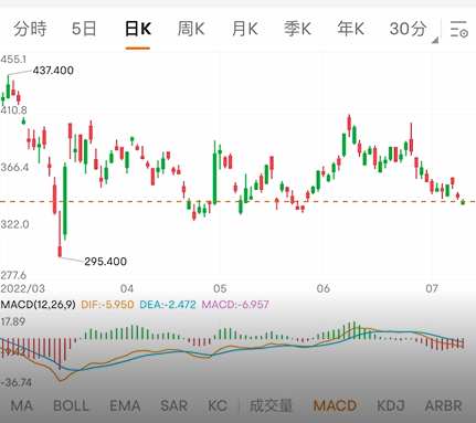 富途牛牛APP-MACD指标